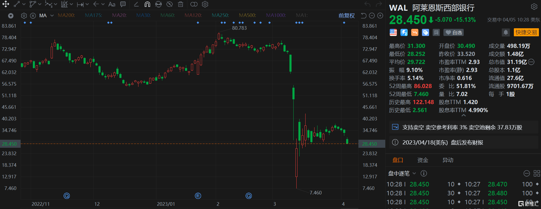 阿莱恩斯西部银行跌超15% 杰富瑞称该行最新数据可能让投资者失望了