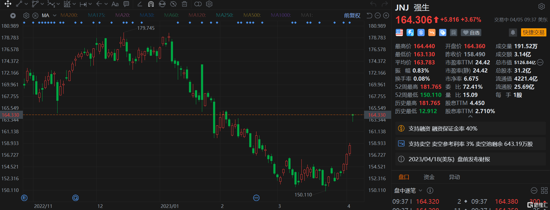 强生涨超3% 拟分25年支付89亿美元终结爽身粉致癌案 再次申请子公司破产