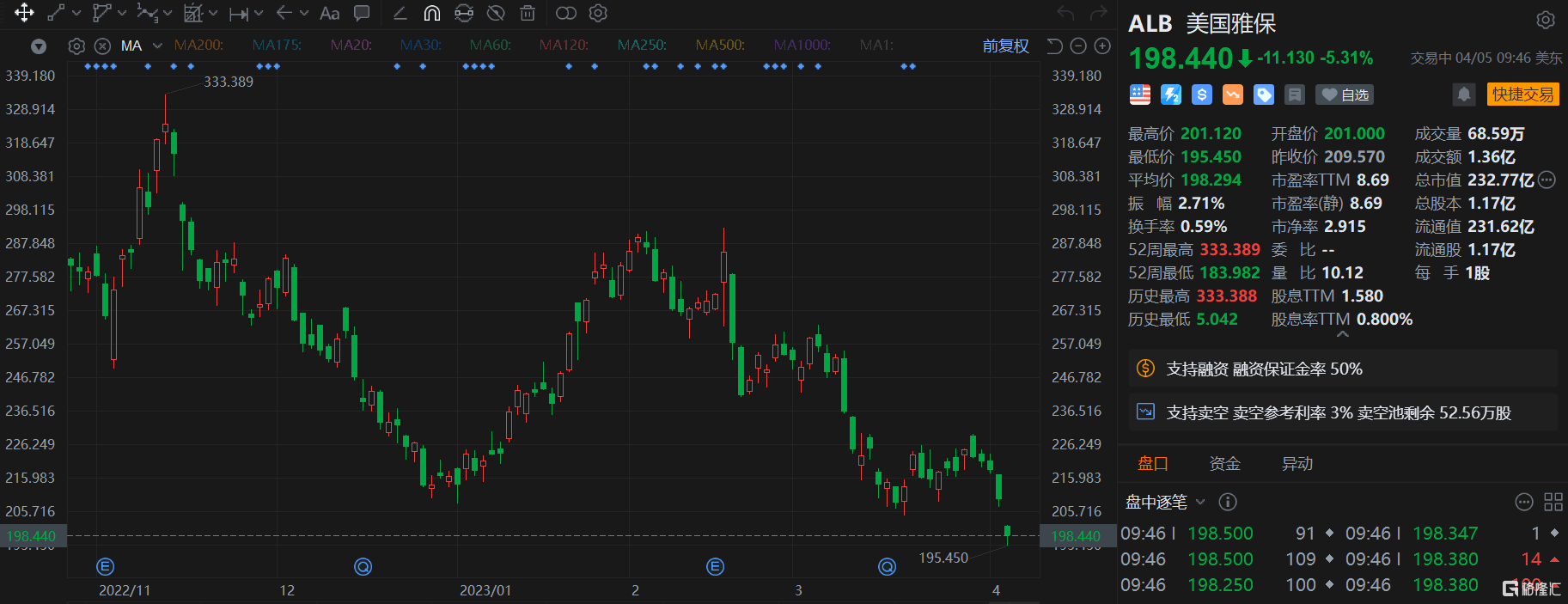 美国雅保跌超5% 盈利预期下降 美银下调评级至跑输大市