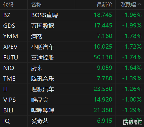 中概股走低 纳斯达克中国金龙指数跌超1%