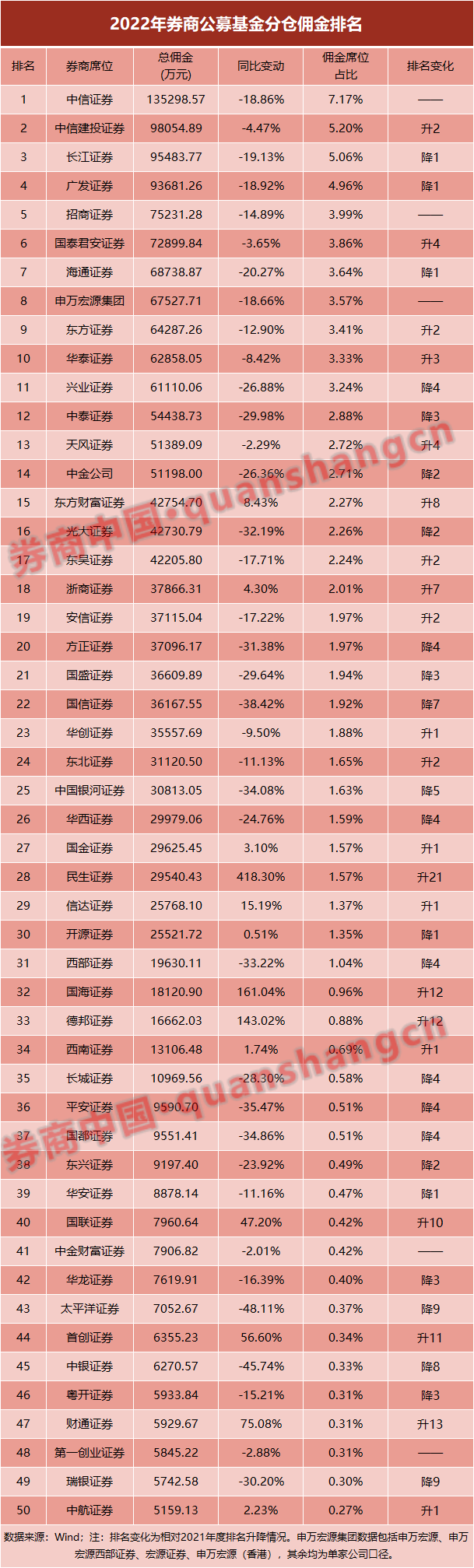 重磅出炉!分仓佣金哪家强?头部券商意外下滑,中信建投升至第二,这三家成最强黑马