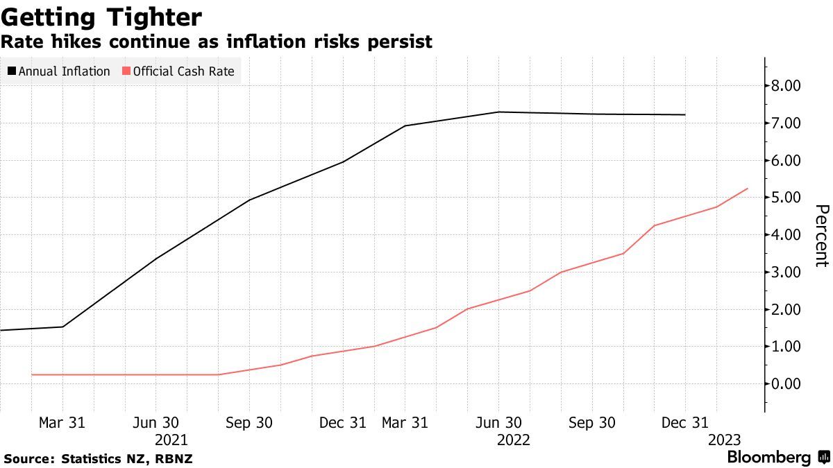 新西兰联储意外加息50基点! 市场预期利率峰值将达5.5%
