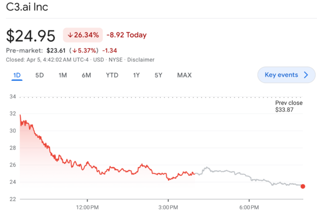 美股最火AI股一天暴跌了26%