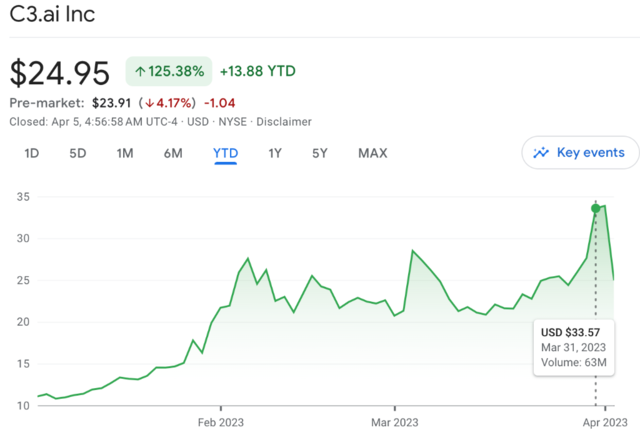 美股最火AI股一天暴跌了26%
