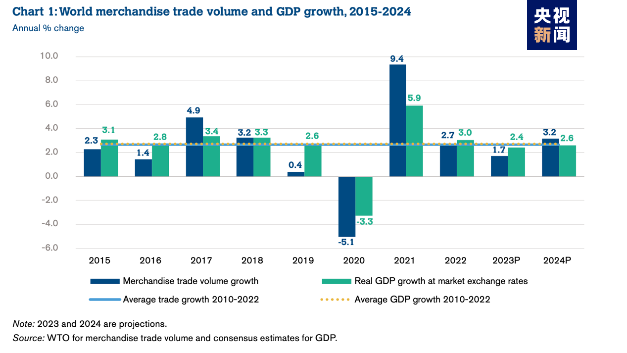 世贸组织预测今年全球商品贸易量增长将放缓至1.7%