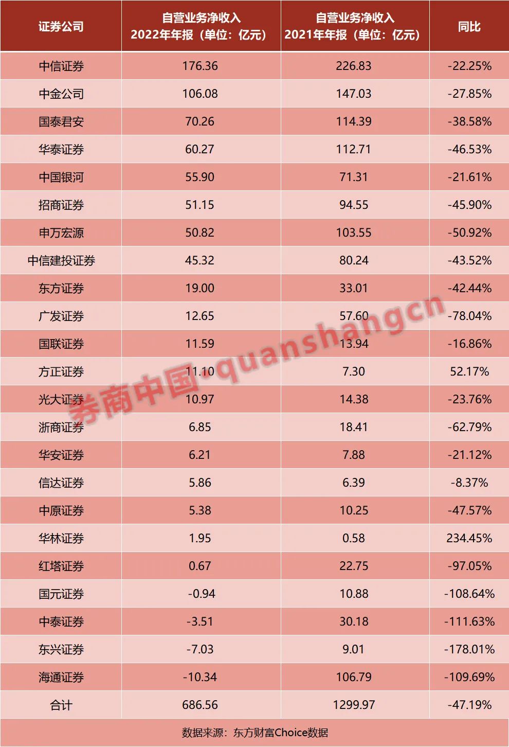自营盘拖累业绩!23家上市券商21家自营收入下滑,更有4家亏损,这两家逆市增长