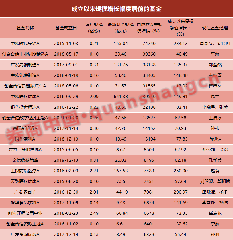规模暴增千倍！从默默无名到光环闪耀，这些基金逆袭故事很精彩…