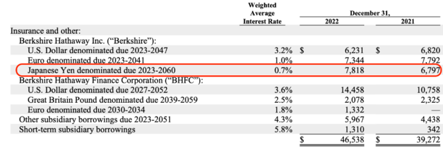巴菲特又要买日股了？伯克希尔聘请银行安排日元债券发行