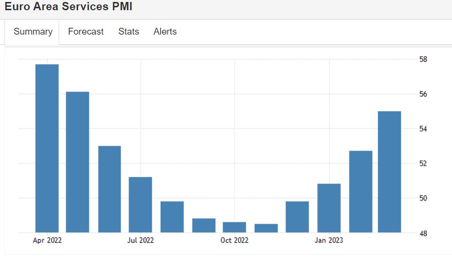 服务业复苏强劲! 欧元区综合PMI连续三个月高于荣枯线