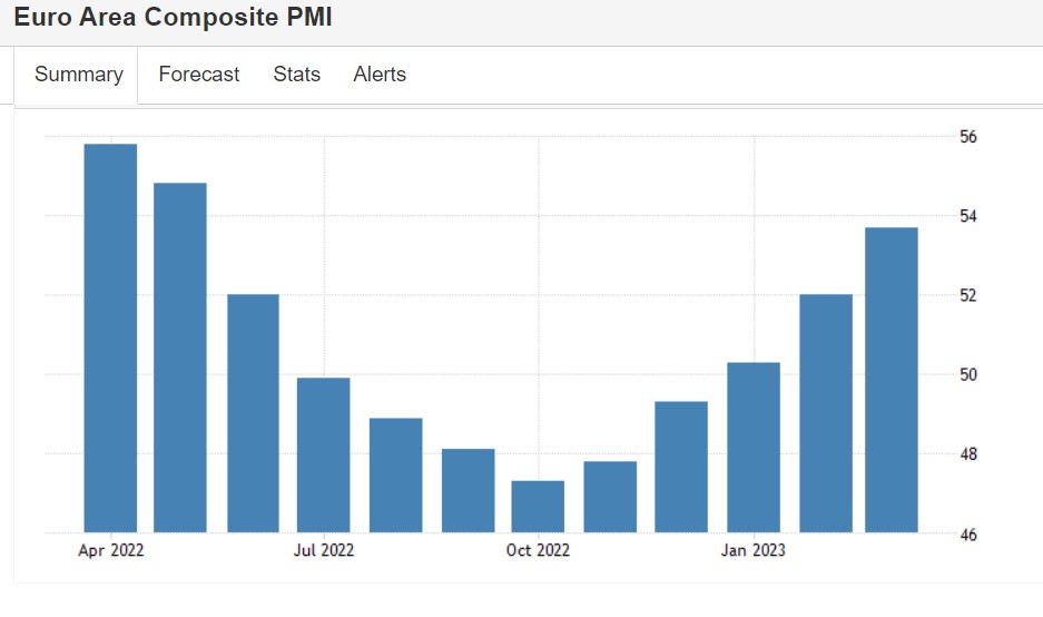 服务业复苏强劲! 欧元区综合PMI连续三个月高于荣枯线