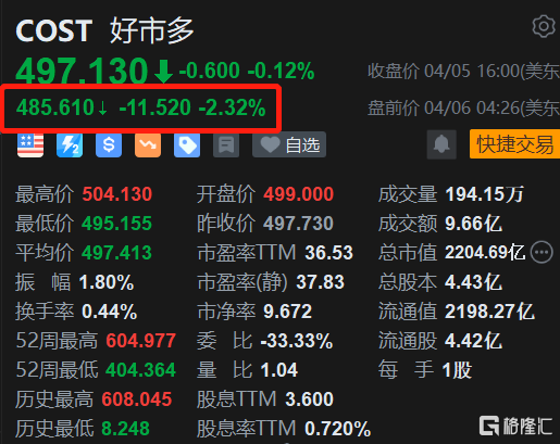 好市多盘前跌2.3% 3月美国同店收入创近3年最低