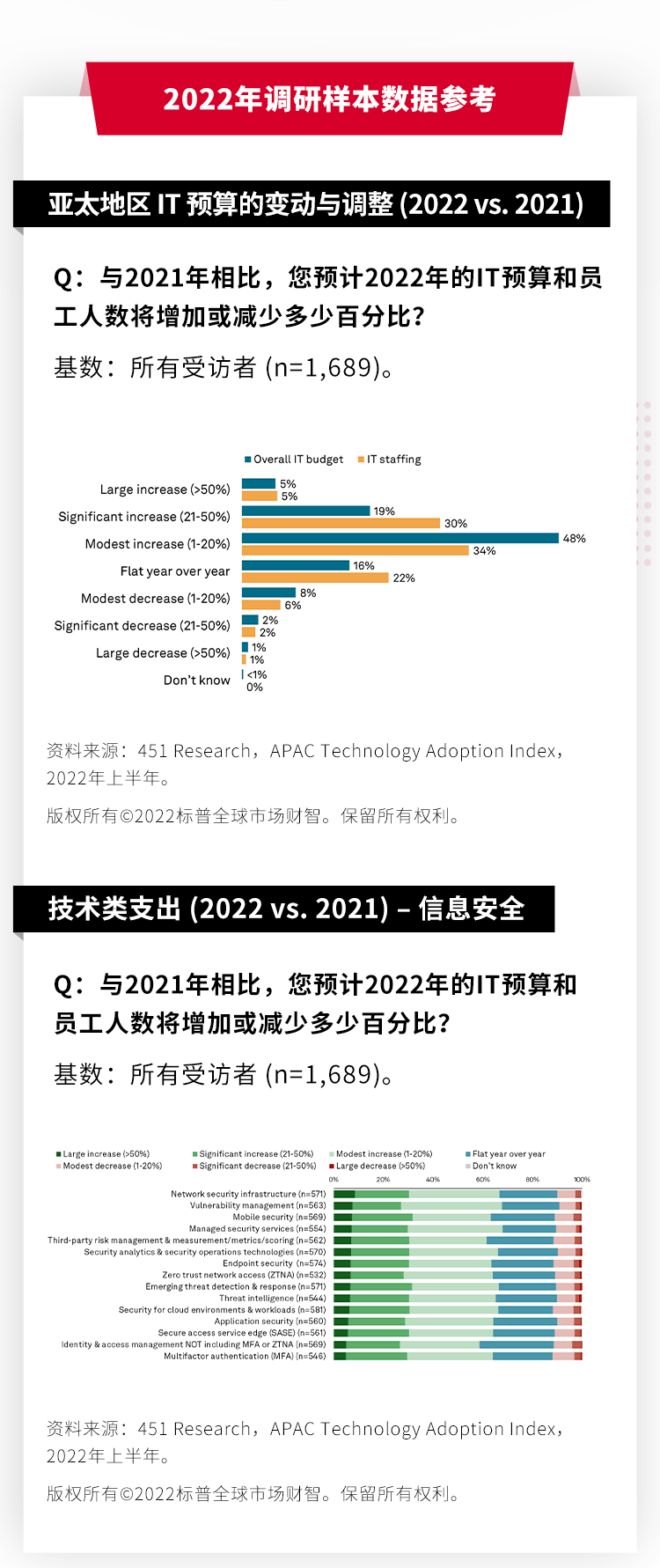 亚太科技应用指数 | 快速洞察亚太地区企业数字化发展趋势 亚太科技应用指数 | 快速洞察亚太地区企业数字化发展趋势
