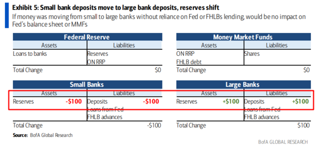 银行救助遭遇“储蓄搬家”,钱从美联储来,又回美联储去?——系列报告详解银行存款流失危机之三