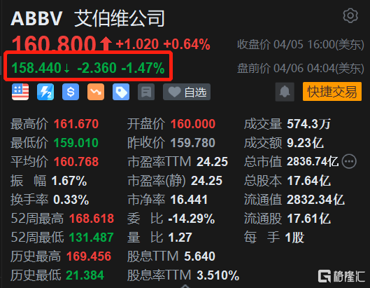 艾伯维盘前下跌1.5% 下调一季度与全年盈测