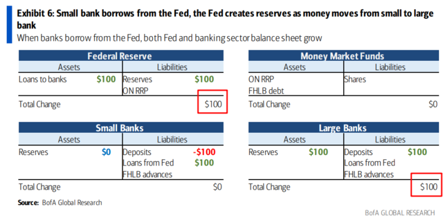 银行救助遭遇“储蓄搬家”,钱从美联储来,又回美联储去?——系列报告详解银行存款流失危机之三