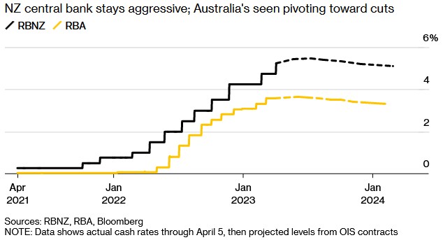 澳、新联储政策路径现分歧 发达国家央行面临两难选择