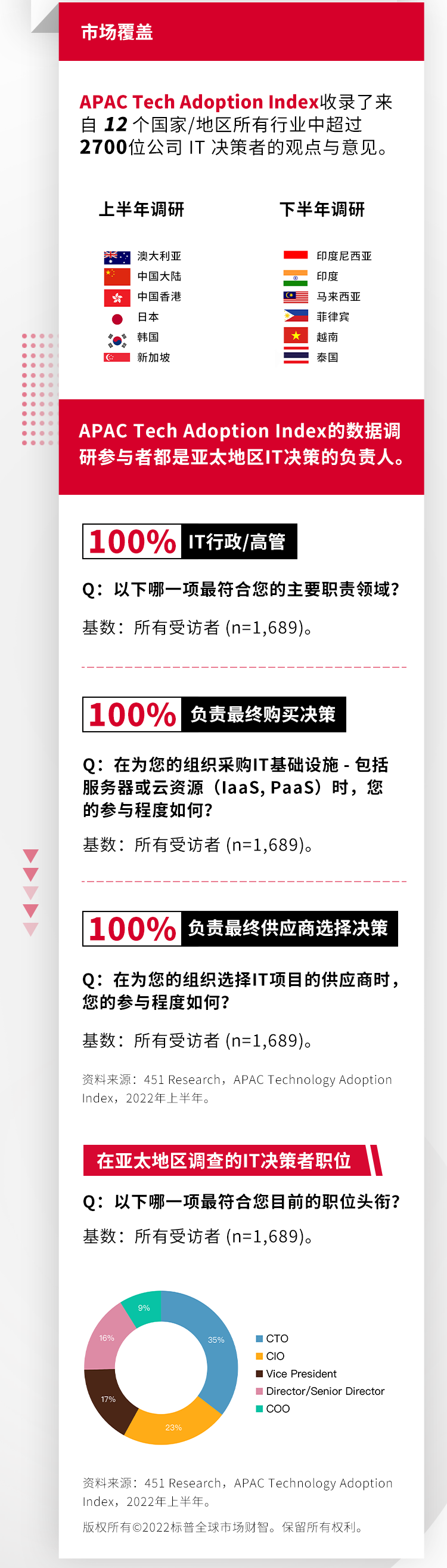 亚太科技应用指数 | 快速洞察亚太地区企业数字化发展趋势 亚太科技应用指数 | 快速洞察亚太地区企业数字化发展趋势