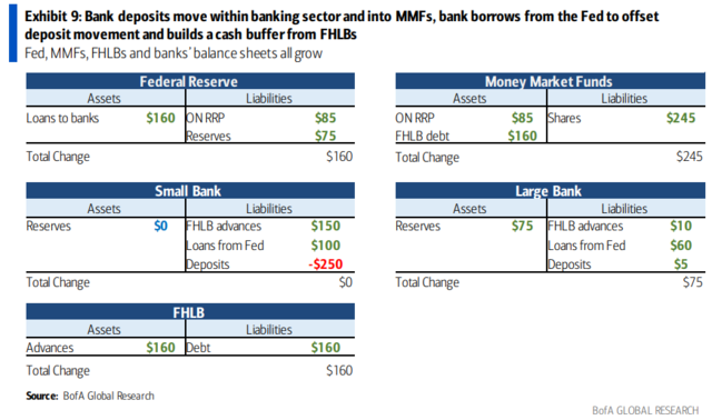 银行救助遭遇“储蓄搬家”,钱从美联储来,又回美联储去?——系列报告详解银行存款流失危机之三