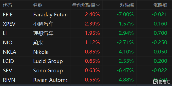 新能源车盘前集体上涨 小鹏汽车涨2.4%