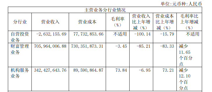 “网红券商”业绩骤降,自营投资拖累明显,打造特色业务谋求突围