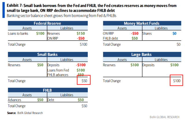 银行救助遭遇“储蓄搬家”,钱从美联储来,又回美联储去?——系列报告详解银行存款流失危机之三