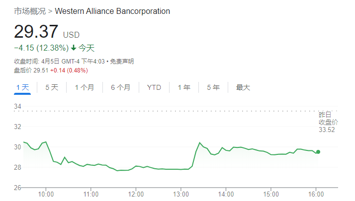 存款趋于稳定缓解担忧 美国一区域性银行股价跌幅收窄