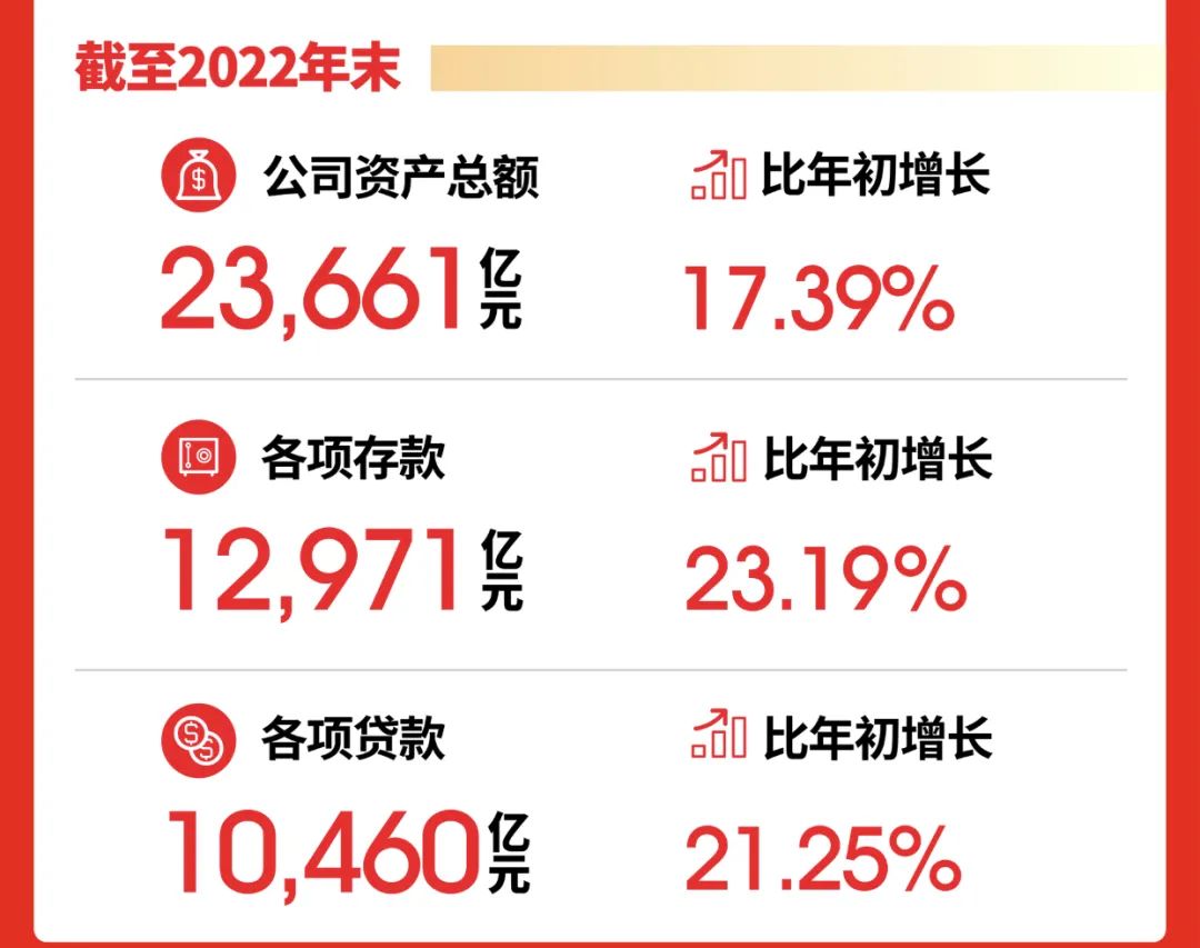 城商行“市值之王”宁波银行交答卷！连续15年不良率低于1%，存贷增幅均超20%