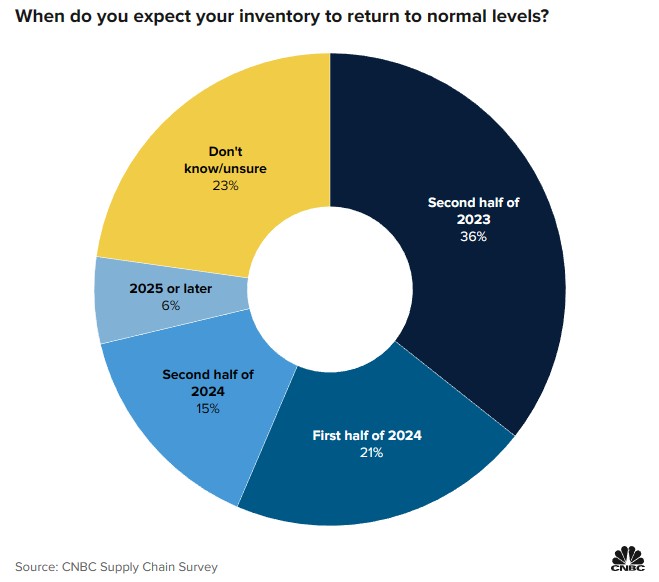 库存过剩也是罪？储存成本或继续推高美国通胀压力