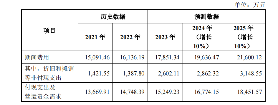 公司预计现有主营业务未来三年的付现费用及其资金需求 图片来源:公告截图