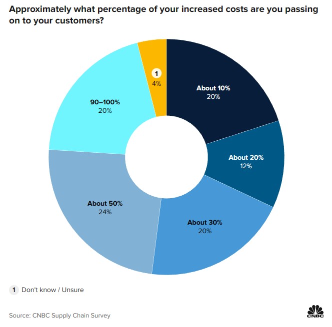 库存过剩也是罪？储存成本或继续推高美国通胀压力
