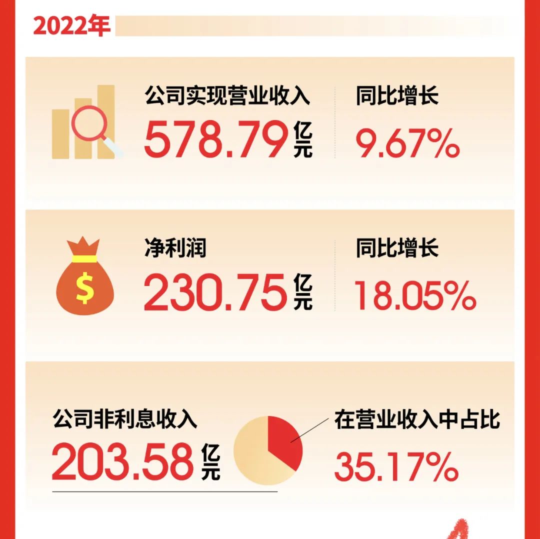 城商行“市值之王”宁波银行交答卷！连续15年不良率低于1%，存贷增幅均超20%