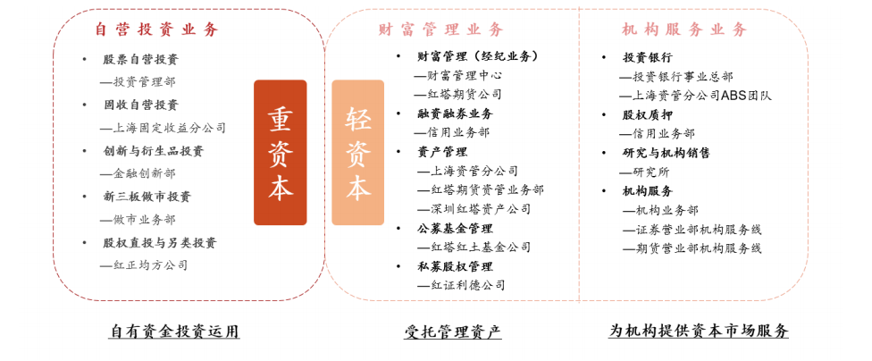 “网红券商”业绩骤降,自营投资拖累明显,打造特色业务谋求突围