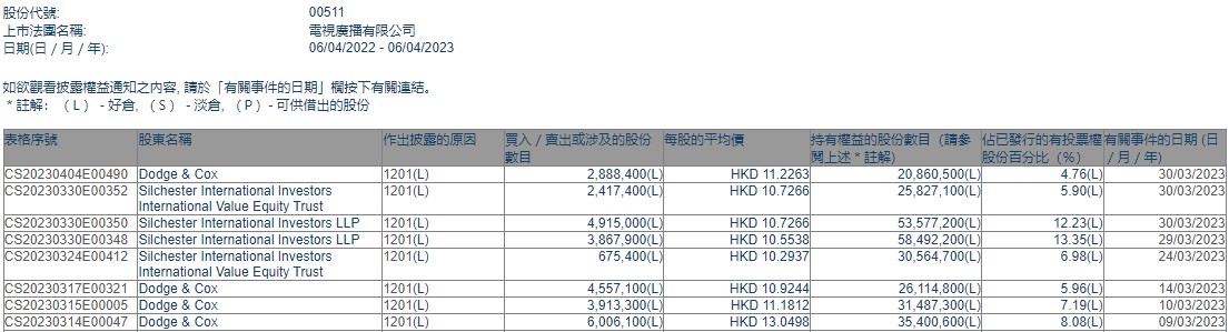 TVB遭大股东“疯狂”减持！业绩持续恶化 电视广播(00511)陷入困局