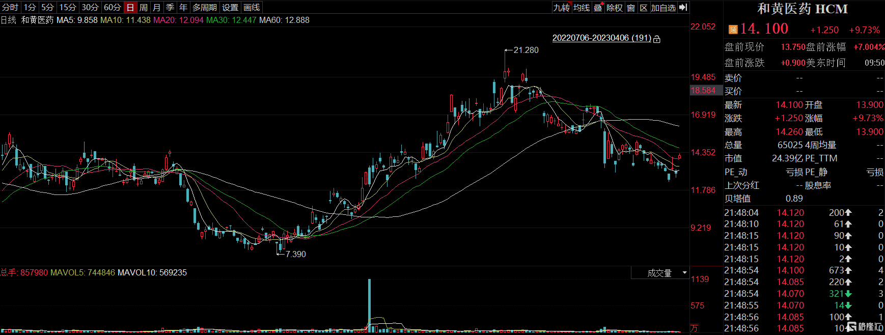 和黄医药涨9% 启动HMPL-453治疗肝内胆管癌研究及赛沃替尼治疗胃癌研究的注册阶段的患者招募