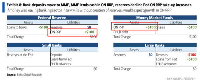 银行救助遭遇“储蓄搬家”,钱从美联储来,又回美联储去?——系列报告详解银行存款流失危机之三