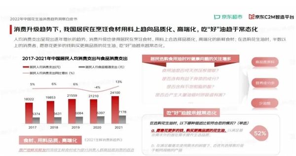 图片来自2022体育赛事买球中国花生油消费趋势洞察白皮书