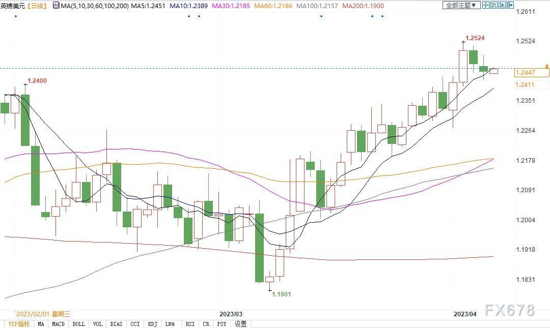 英镑见顶了？机构反驳：还有200点上涨空间
