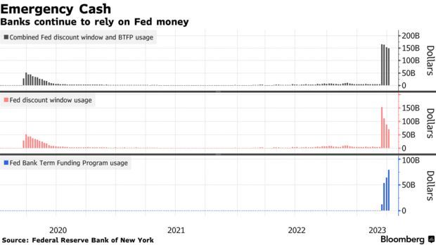 美国银行业从美联储借款连续第三周减少，流动性需求继续企稳
