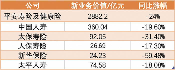 代理人脱落持续，新业务价值承压…上市寿险年报“寒意阵阵”