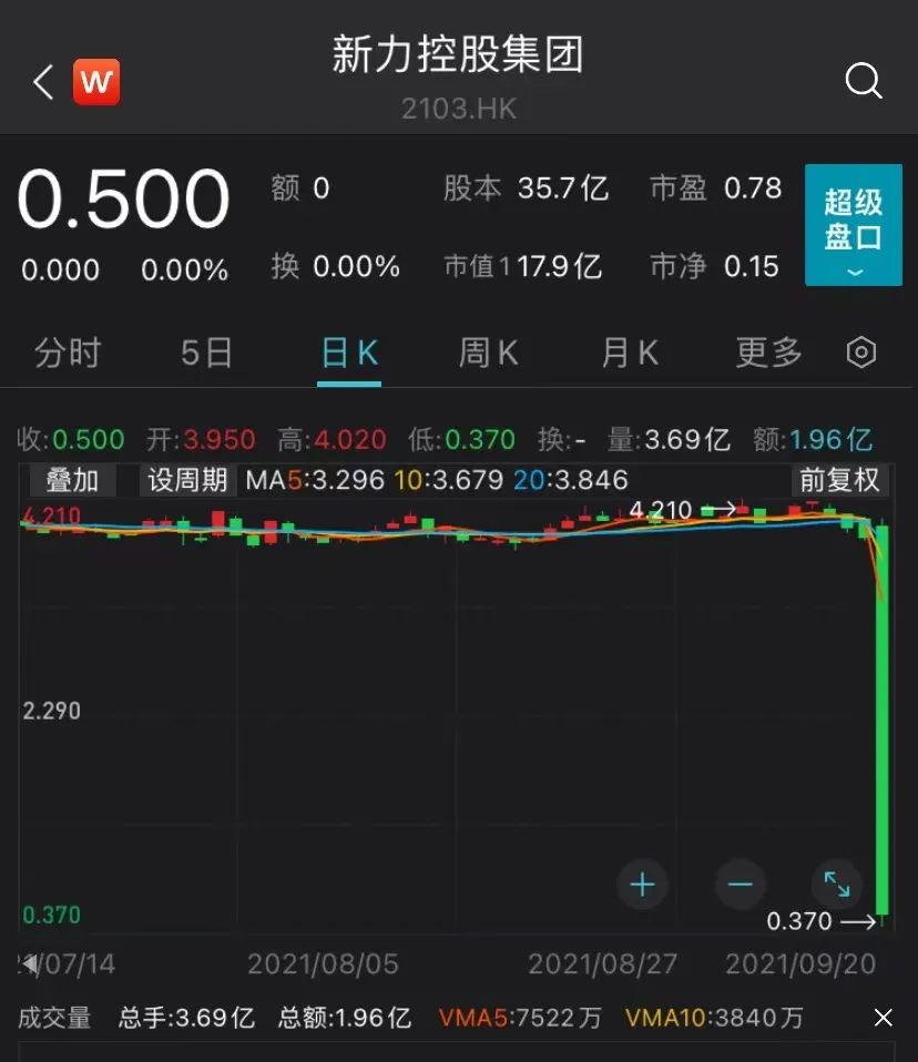 突发！千亿黑马房企退市，此前老板“退出群聊”吓坏债权人