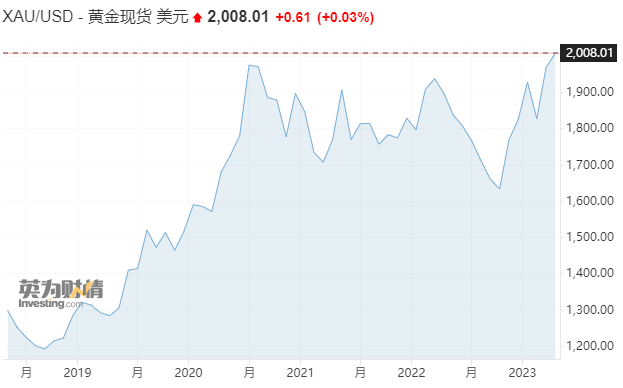华尔街大鳄“点赞”ChatGPT:看多黄金 未将加密货币列入抗衰退资产