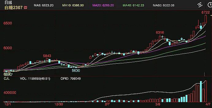 郑糖创6年新高 现货糖价飙升