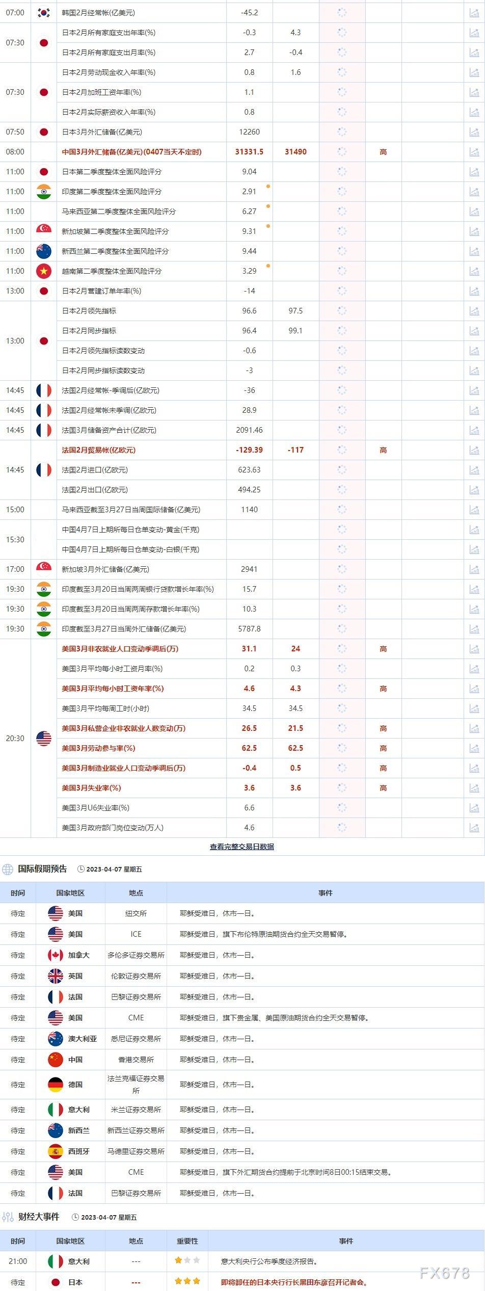 4月7日重点数据和大事件前瞻