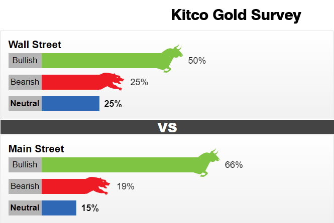 (图源:Kitco黄金调查)