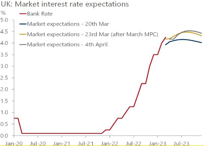 利好英镑！数据显示经济仍有韧性，英银5月再加息概率上升