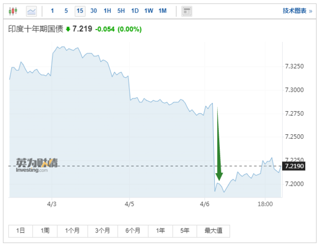 紧跟加拿大和澳洲，印度成为第三家暂停加息的央行！