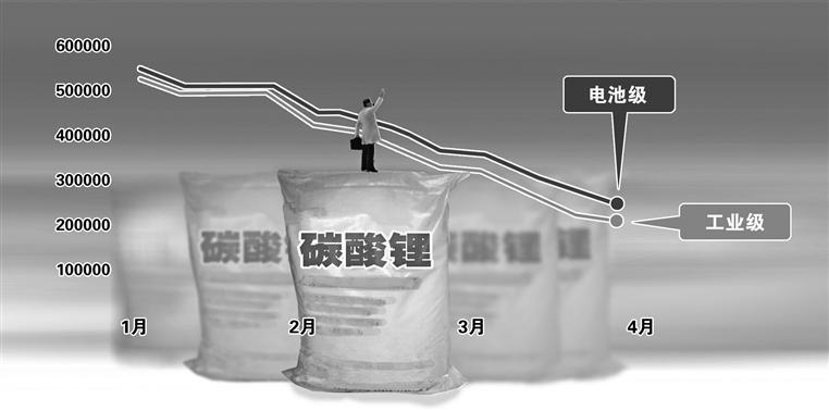 碳酸锂跌至20万元/吨“支撑位”产业链上下紧盯需求回暖