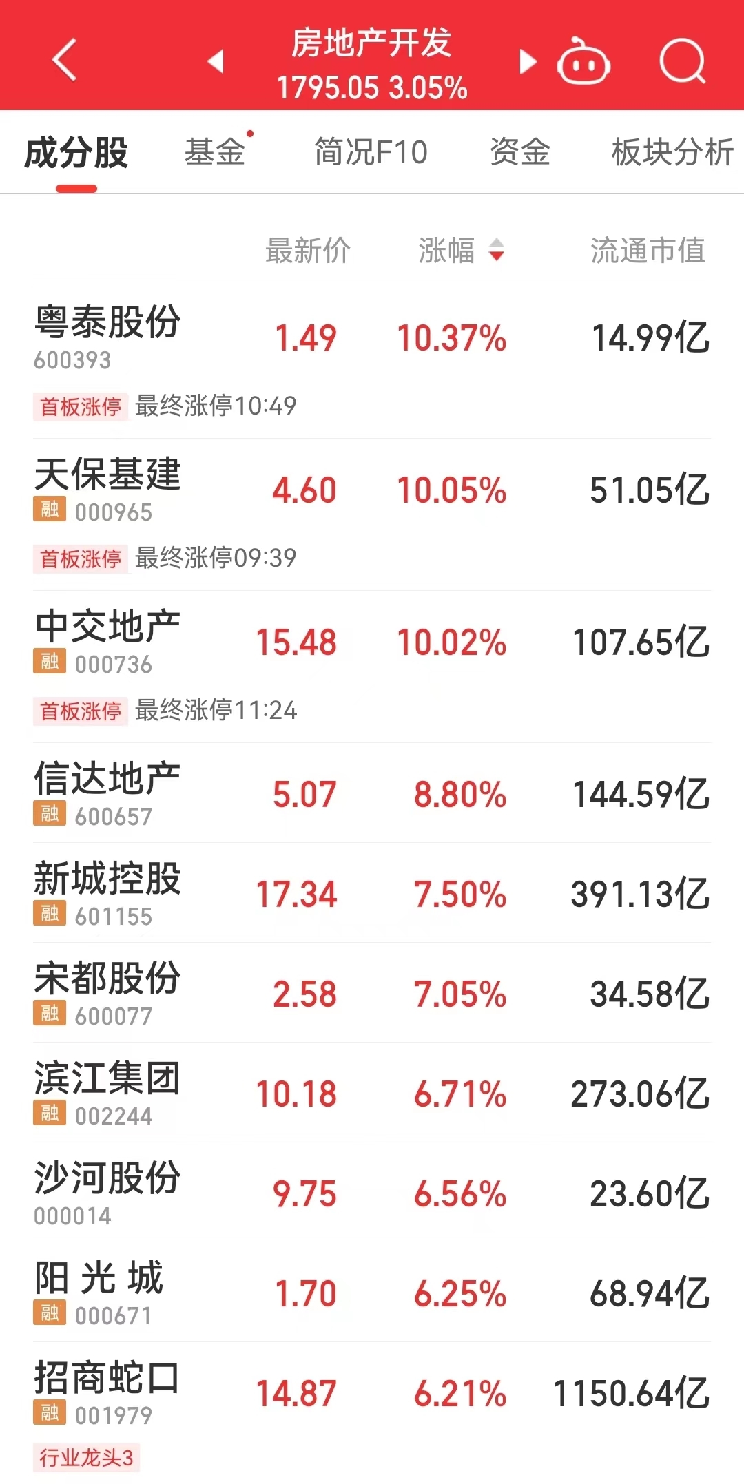 “10年一遇的机会”！“私募魔女”李蓓一句话，地产股涨嗨了！最新回应：这个锅我不背……