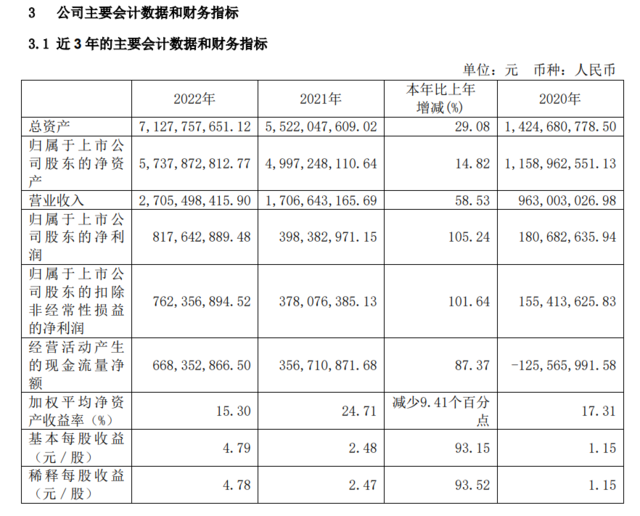 斯达半导2022年净利润同比翻倍，车规级IGBT模块持续放量