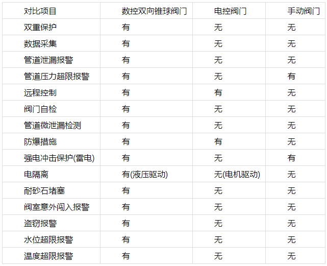 数控双向锥球阀门与传统手动阀门和电控阀门的技术对比图